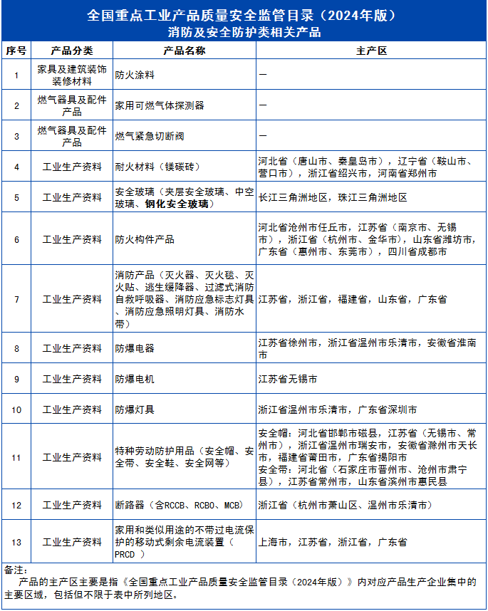 《全国重点工业产品质量安全监管目录(2024年版)》发布 消防及安全防护类产品与日用杂品的监管重点解析
